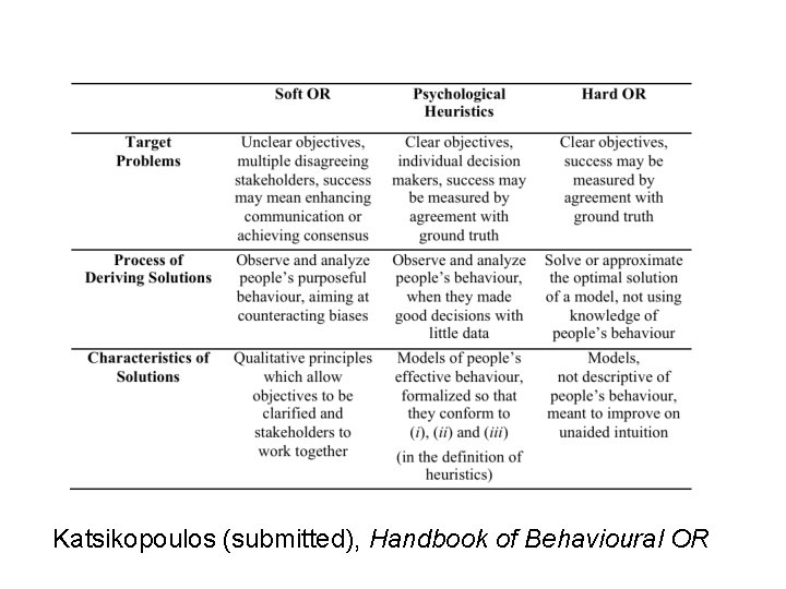 Katsikopoulos (submitted), Handbook of Behavioural OR 