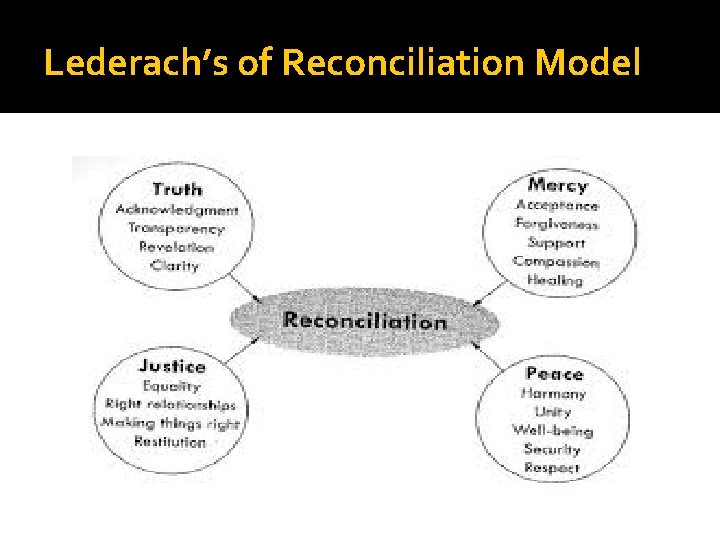 Lederach’s of Reconciliation Model 