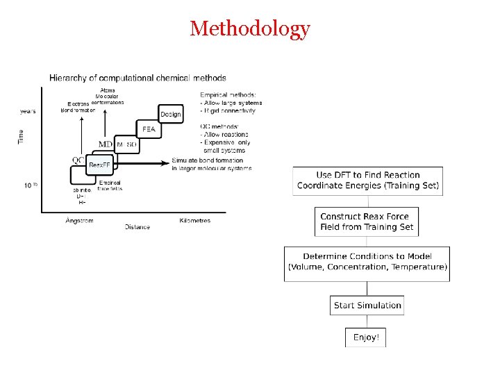 Methodology 