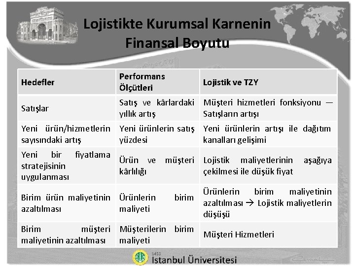 Lojistikte Kurumsal Karnenin Finansal Boyutu Hedefler Performans Ölçütleri Satışlar Satış ve kârlardaki Müşteri hizmetleri