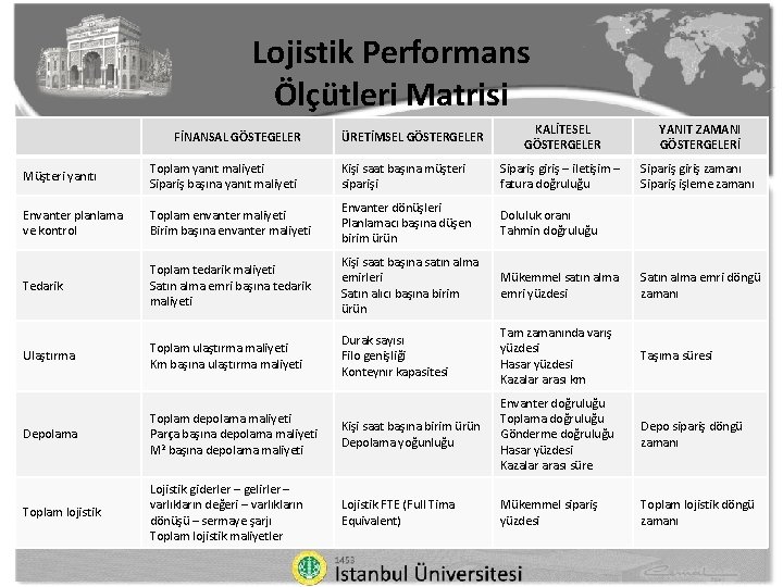 Lojistik Performans Ölçütleri Matrisi FİNANSAL GÖSTEGELER ÜRETİMSEL GÖSTERGELER KALİTESEL GÖSTERGELER YANIT ZAMANI GÖSTERGELERİ Sipariş