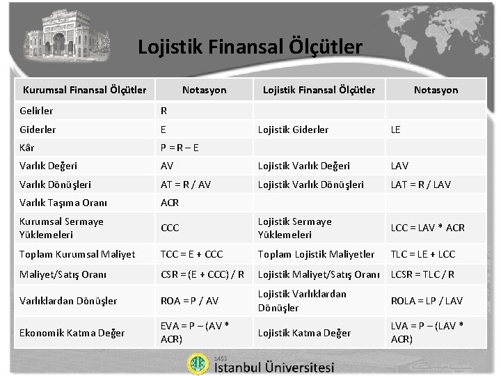Lojistik Finansal Ölçütler Kurumsal Finansal Ölçütler Notasyon Gelirler R Giderler E Kâr P=R–E Varlık