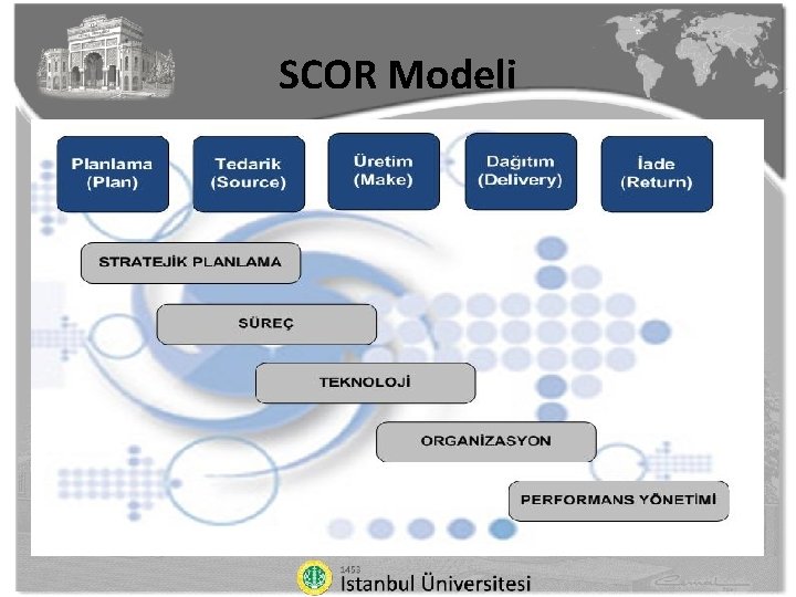 SCOR Modeli 