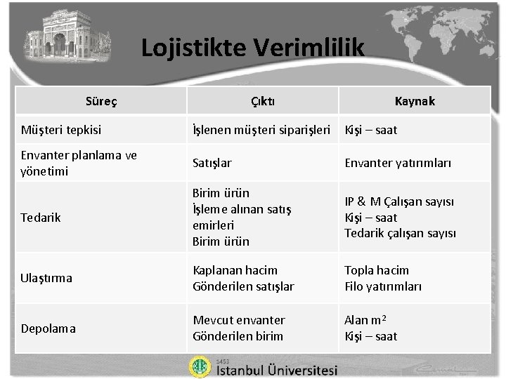 Lojistikte Verimlilik Süreç Çıktı Kaynak Müşteri tepkisi İşlenen müşteri siparişleri Kişi – saat Envanter