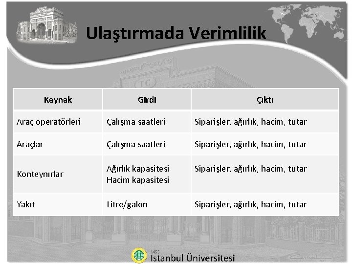 Ulaştırmada Verimlilik Kaynak Girdi Çıktı Araç operatörleri Çalışma saatleri Siparişler, ağırlık, hacim, tutar Araçlar