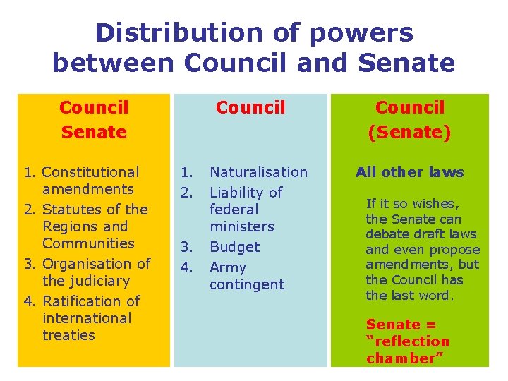 Distribution of powers between Council and Senate Council Senate 1. Constitutional amendments 2. Statutes