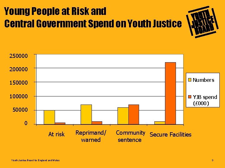 Young People at Risk and Central Government Spend on Youth Justice 250000 200000 150000