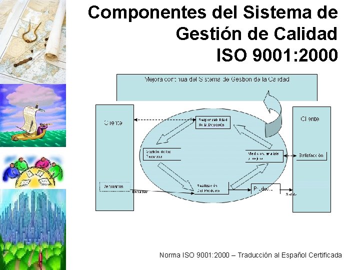 Componentes del Sistema de Gestión de Calidad ISO 9001: 2000 Norma ISO 9001: 2000