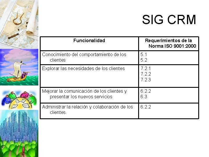SIG CRM Funcionalidad Requerimientos de la Norma ISO 9001: 2000 Conocimiento del comportamiento de
