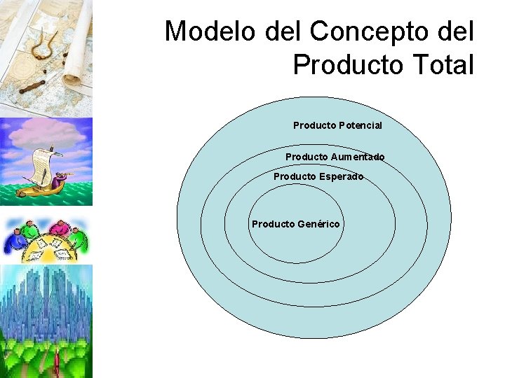 Modelo del Concepto del Producto Total Producto Potencial Producto Aumentado Producto Esperado Producto Genérico