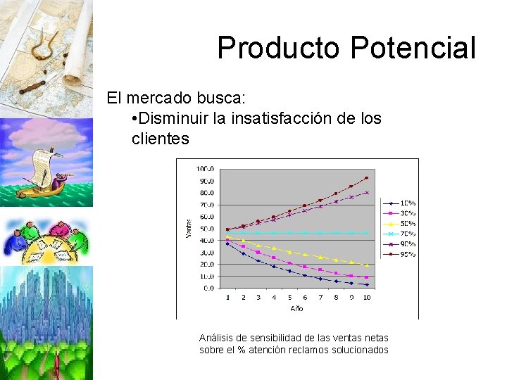 Producto Potencial El mercado busca: • Disminuir la insatisfacción de los clientes Análisis de