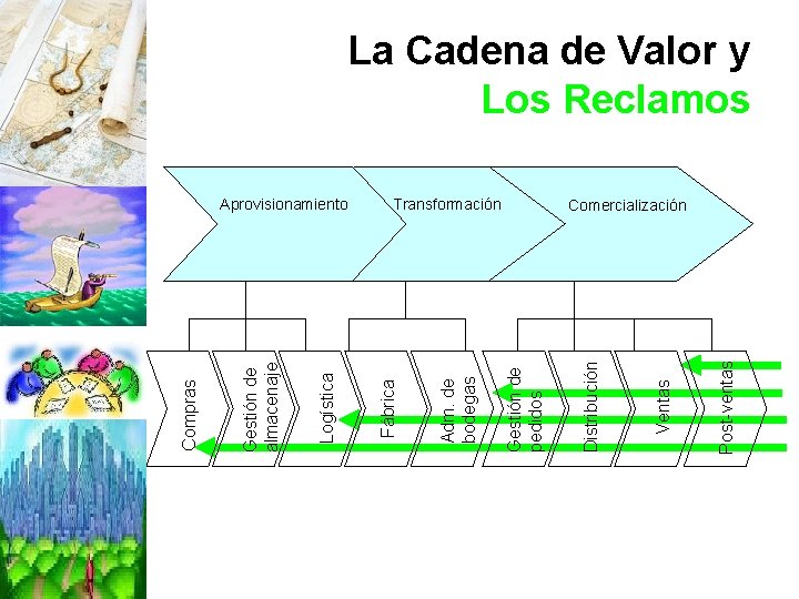 Post-ventas Ventas Transformación Distribución Gestión de pedidos Adm. de bodegas Aprovisionamiento Fábrica Logística Gestión