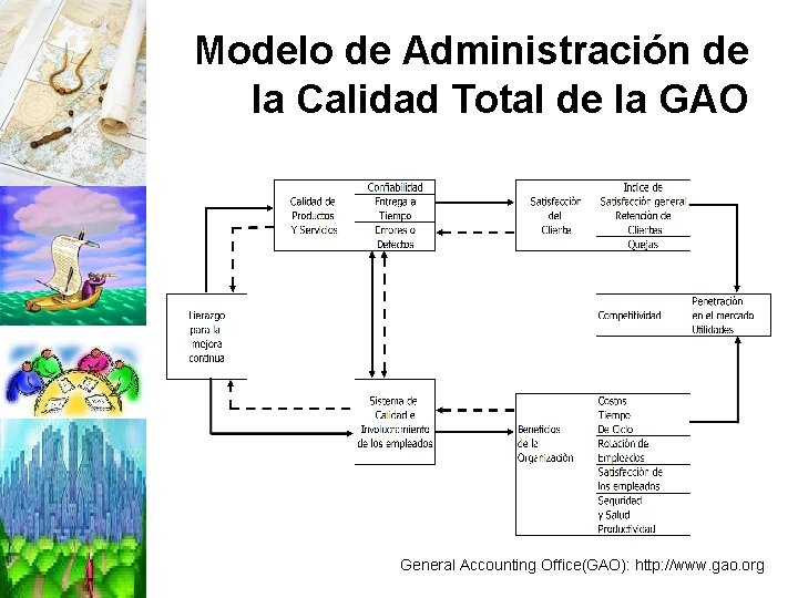 Modelo de Administración de la Calidad Total de la GAO General Accounting Office(GAO): http: