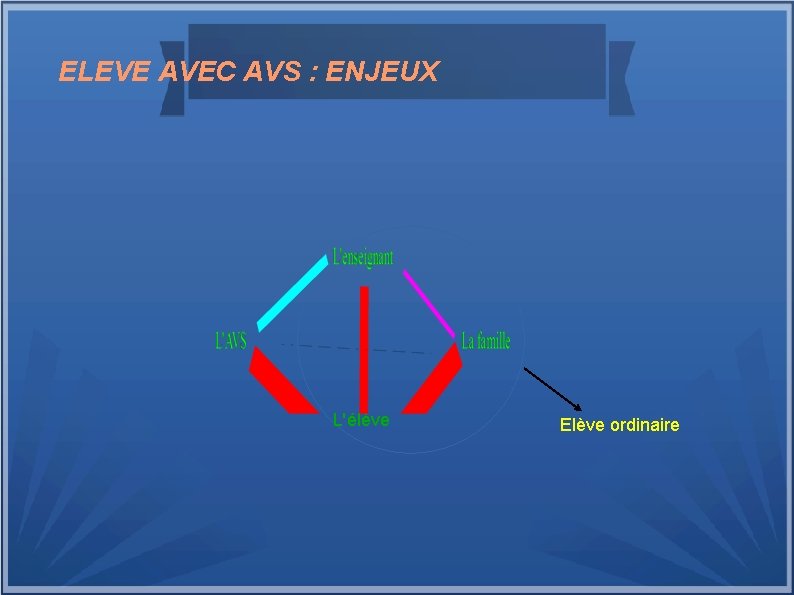 ELEVE AVEC AVS : ENJEUX L'élève Elève ordinaire 