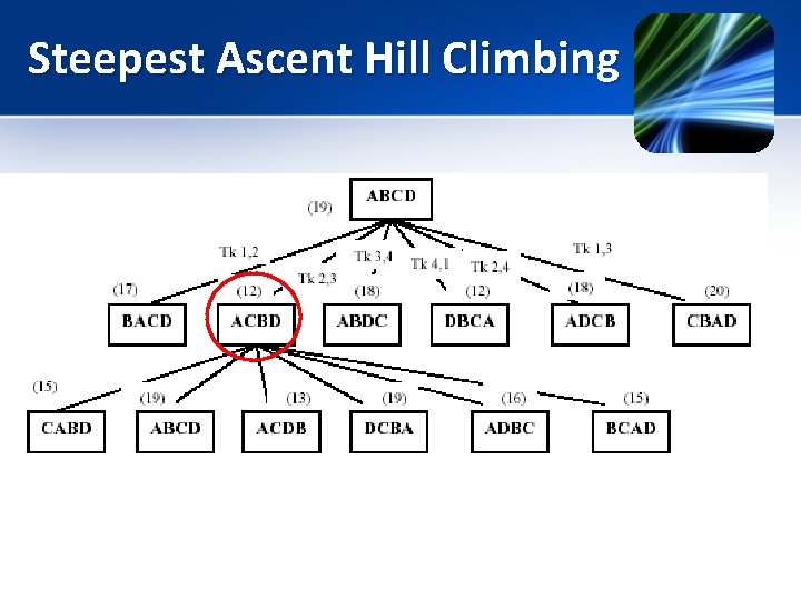 Steepest Ascent Hill Climbing 
