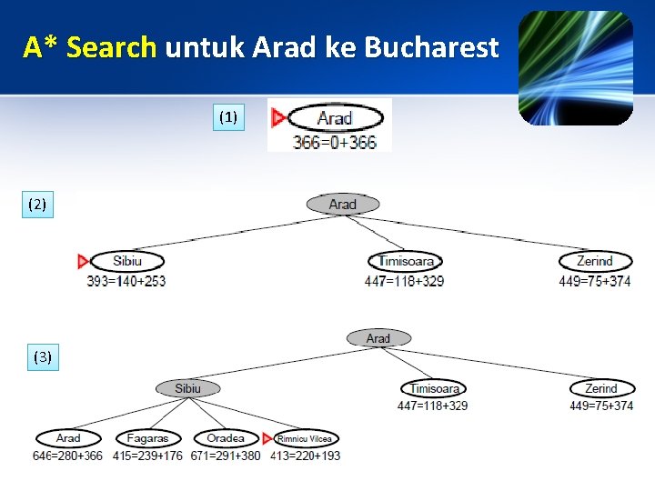 A* Search untuk Arad ke Bucharest (1) (2) (3) 