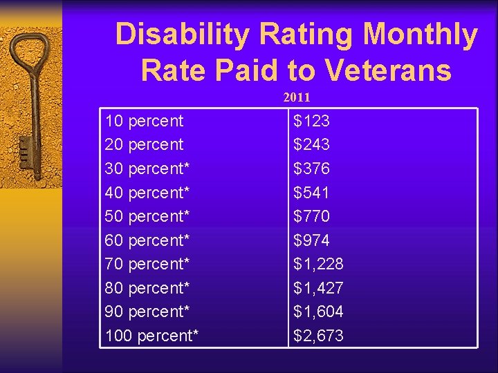 Disability Rating Monthly Rate Paid to Veterans 2011 10 percent 20 percent 30 percent*