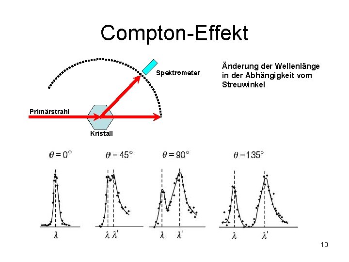 Compton-Effekt Spektrometer Änderung der Wellenlänge in der Abhängigkeit vom Streuwinkel Primärstrahl Kristall 10 