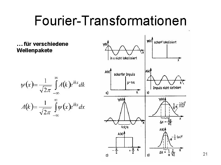 Fourier-Transformationen … für verschiedene Wellenpakete 21 