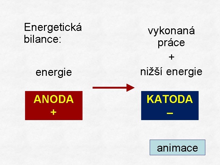 Energetická bilance: energie vykonaná práce + nižší energie ANODA + ++ + KATODA –