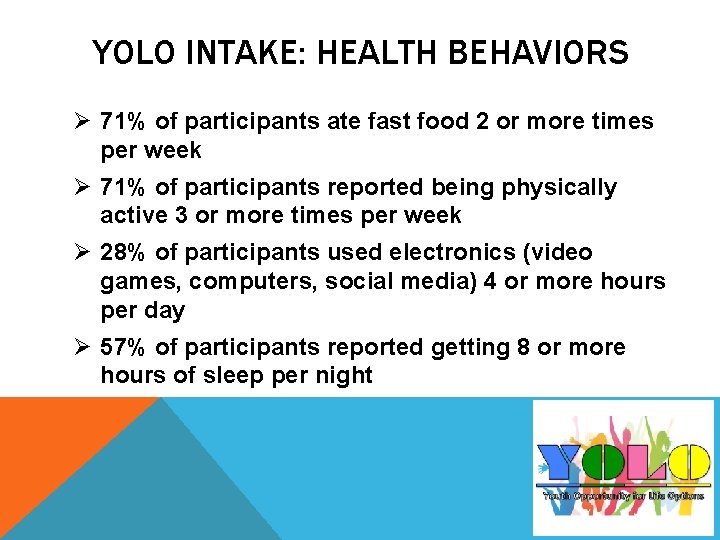 YOLO INTAKE: HEALTH BEHAVIORS Ø 71% of participants ate fast food 2 or more