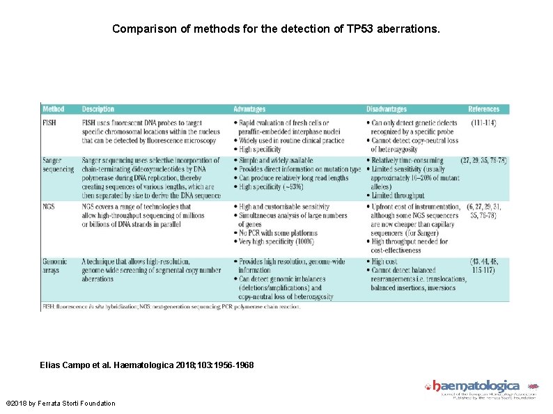 Comparison of methods for the detection of TP 53 aberrations. Elias Campo et al.