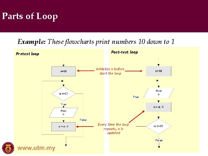 Parts of Loop Example: These flowcharts print numbers 10 down to 1 Pretest loop