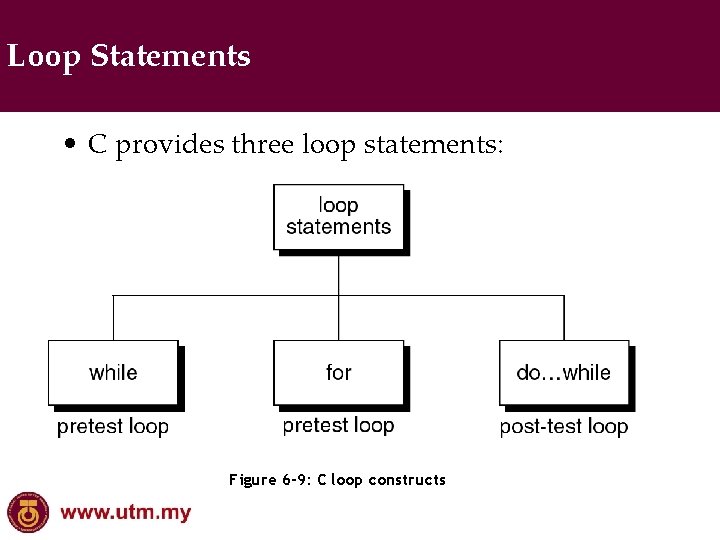 Loop Statements • C provides three loop statements: Figure 6 -9: C loop constructs