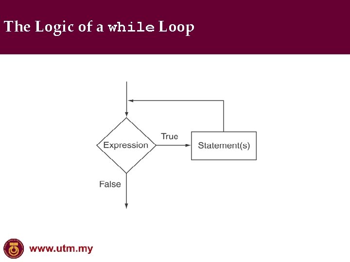 The Logic of a while Loop 