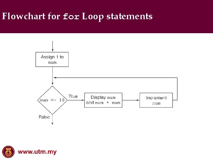 Flowchart for Loop statements 