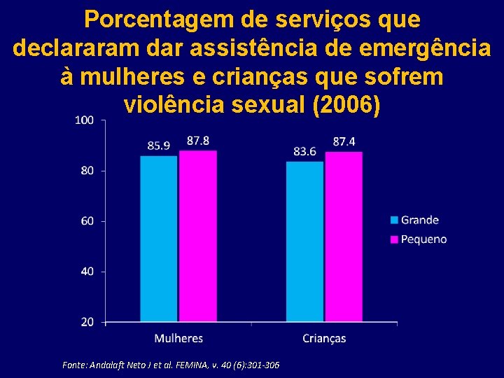 Porcentagem de serviços que declararam dar assistência de emergência à mulheres e crianças que