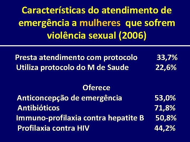 Características do atendimento de emergência a mulheres que sofrem violência sexual (2006) Presta atendimento