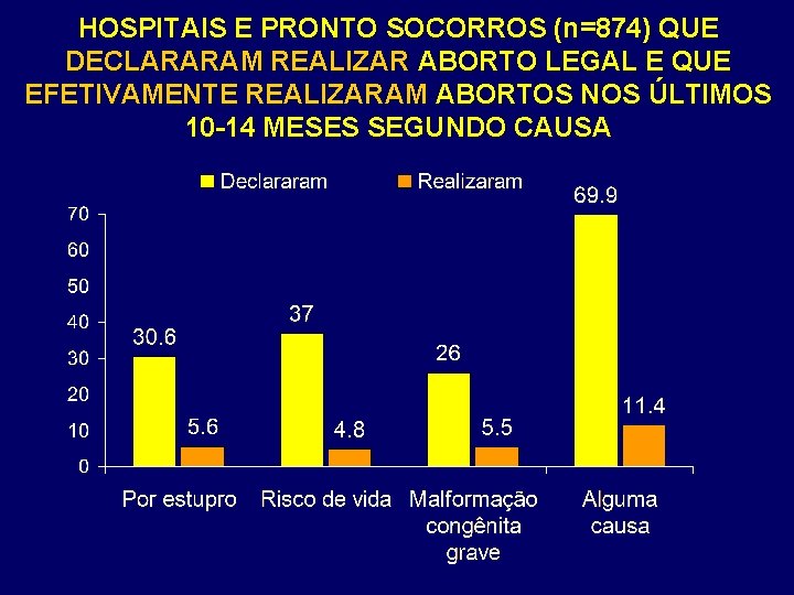 HOSPITAIS E PRONTO SOCORROS (n=874) QUE DECLARARAM REALIZAR ABORTO LEGAL E QUE EFETIVAMENTE REALIZARAM