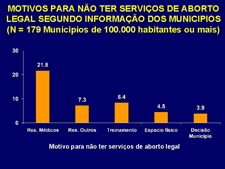 MOTIVOS PARA NÃO TER SERVIÇOS DE ABORTO LEGAL SEGUNDO INFORMAÇÃO DOS MUNICIPIOS (N =