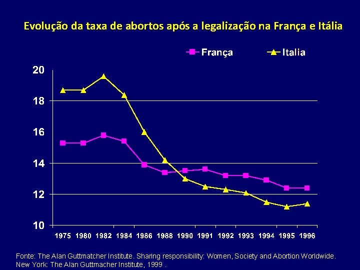 Evolução da taxa de abortos após a legalização na França e Itália Fonte: The