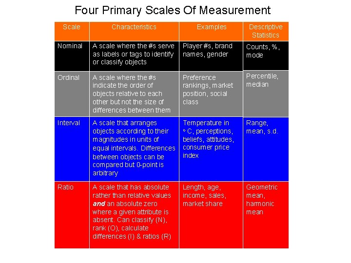 Four Primary Scales Of Measurement Scale Characteristics Nominal A scale where the #s serve