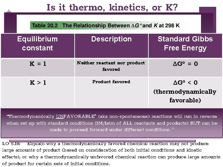 + Is it thermo, kinetics, or K? o and the Equilibrium Constant ΔGTHERMODYNAMICALLY FAVORABLE