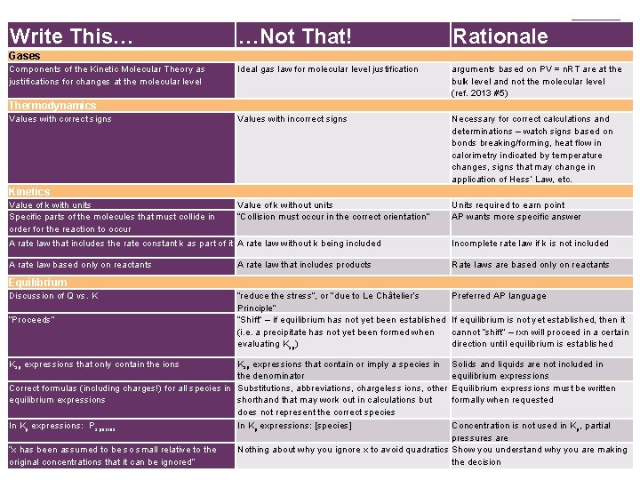 Write This… + …Not That! Rationale Ideal gas law for molecular level justification arguments