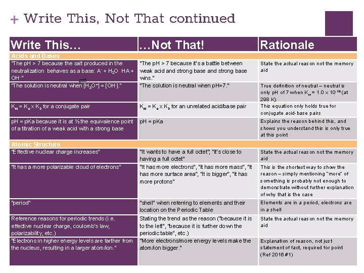+ Write This, Not That continued Write This… …Not That! Rationale “The p. H