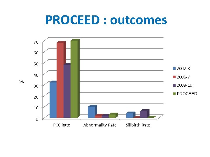 PROCEED : outcomes PROCEED 
