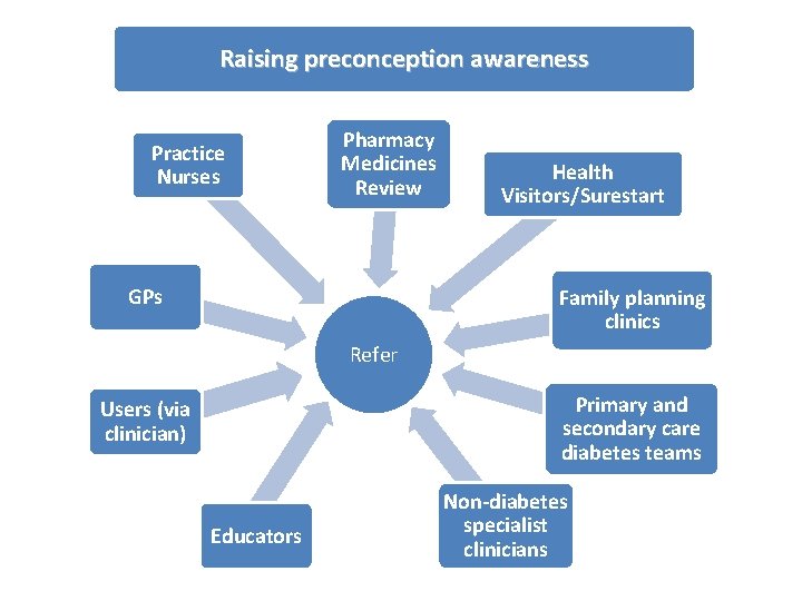 Raising preconception awareness Practice Nurses Pharmacy Medicines Review GPs Health Visitors/Surestart Family planning clinics