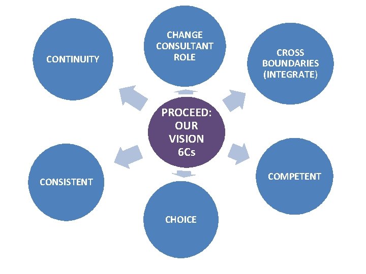 CONTINUITY CHANGE CONSULTANT ROLE CROSS BOUNDARIES (INTEGRATE) PROCEED: OUR VISION 6 Cs COMPETENT CONSISTENT
