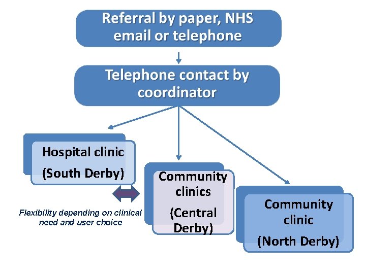 Hospital clinic (South Derby) Flexibility depending on clinical need and user choice Community clinics