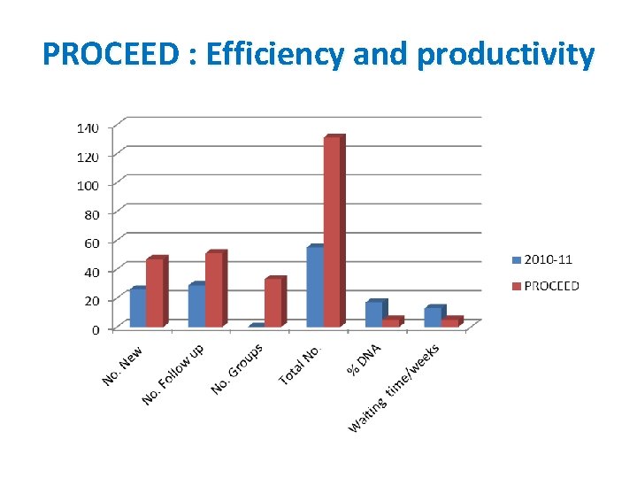 PROCEED : Efficiency and productivity 