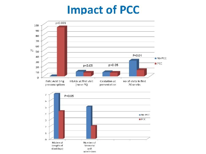 Impact of PCC P<0. 01 P<0. 05 