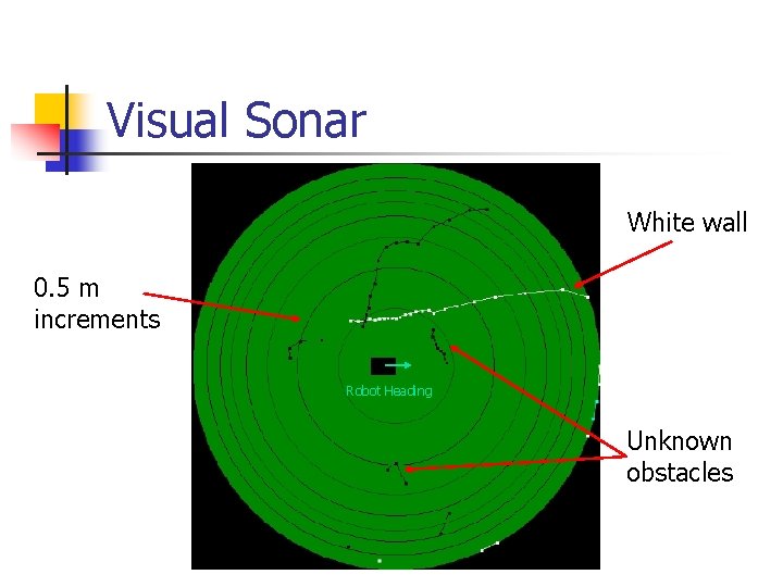 Visual Sonar White wall 0. 5 m increments Robot Heading Unknown obstacles 