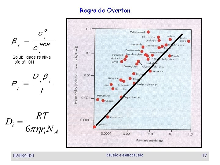 Regra de Overton Solubilidade relativa lipídio/HOH 02/03/2021 difusão e eletrodifusão 17 