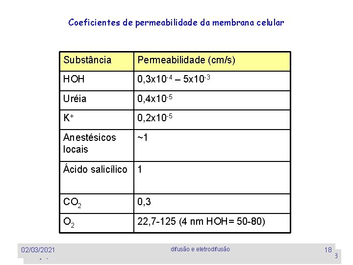 Coeficientes de permeabilidade da membrana celular Substância Permeabilidade (cm/s) HOH 0, 3 x 10