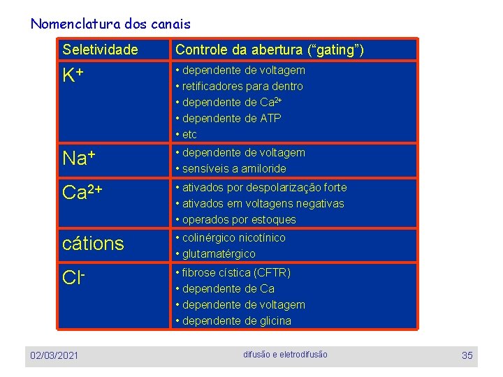 Nomenclatura dos canais Seletividade Controle da abertura (“gating”) K+ • dependente de voltagem •