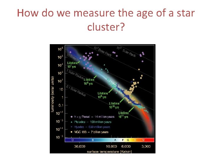 How do we measure the age of a star cluster? 